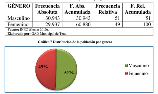 Gráfico 7 Distribución de la población por género 
