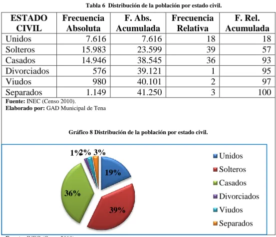 Tabla 6  Distribución de la población por estado civil. 