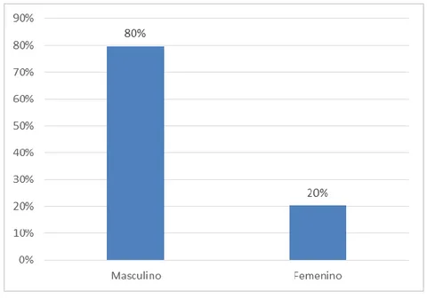 GRÁFICO N° 4    GÉNERO 