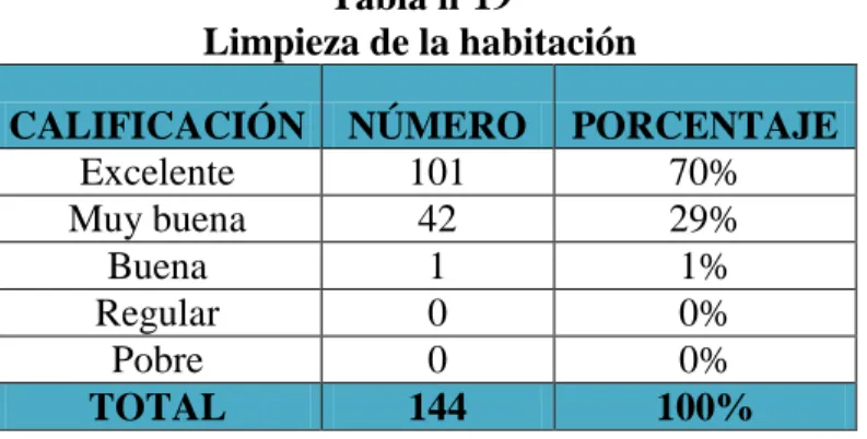 Gráfico nº 11  Limpieza de la habitación 