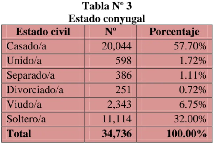 Tabla Nº 3  Estado conyugal  