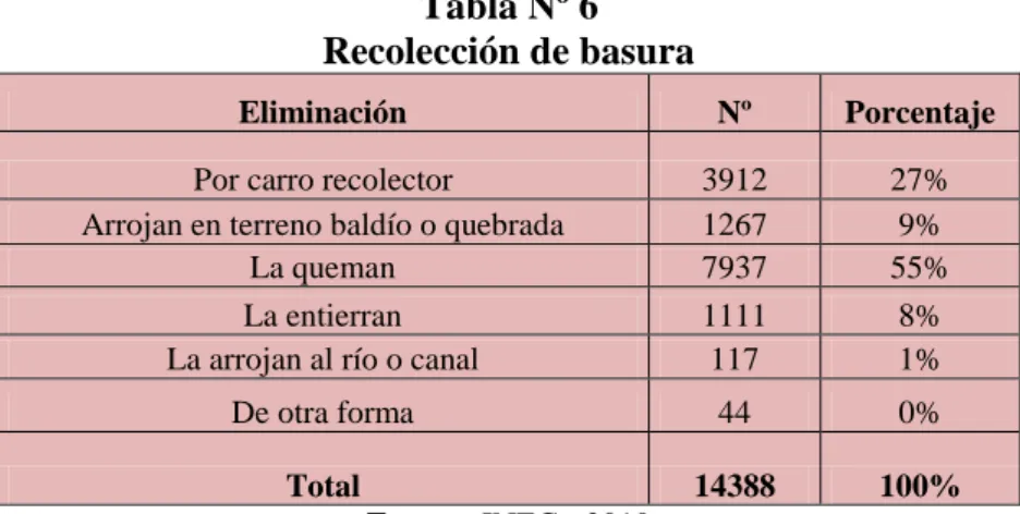 Tabla Nº 6  Recolección de basura 