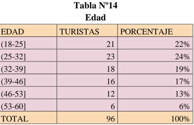 Tabla Nº14  Edad 