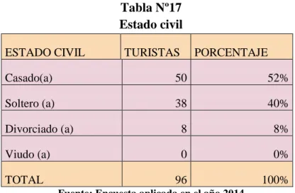 Tabla Nº17  Estado civil  