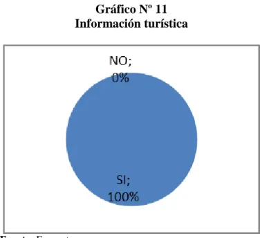 Gráfico Nº 11  Información turística 