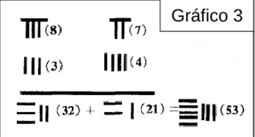Gráfico 3 