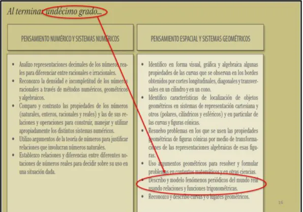 Ilustración 11.  Trigonometría en los Estándares Básicos de Competencias de Matemáticas en el ciclo décimo- décimo-undécimo