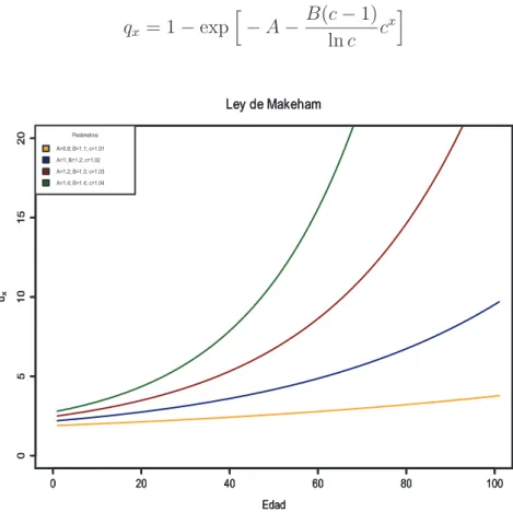 Figura 3.4: Ley de Makeham