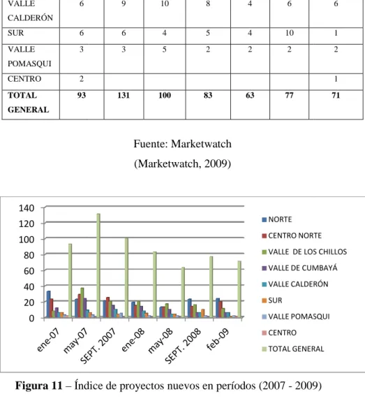 Tabla 5 – Índice de proyectos en marcha; períodos (2007 020406080100120140VALLE CALDERÓN 6 SUR 6 VALLE POMASQUI 3 CENTRO 2 TOTAL GENERAL 93 
