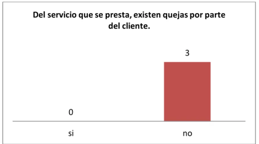 GRÁFICO N° 16: Del servicio que se presta, existen quejas por parte del  cliente 