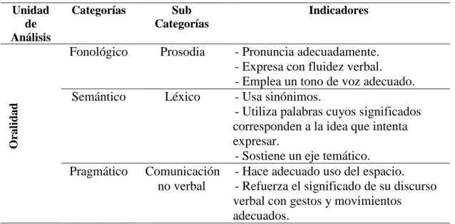 Tabla 2.  Matriz Categorial.  Unidad  de  Análisis  Categorías  Sub  Categorías  Indicadores  Oralidad