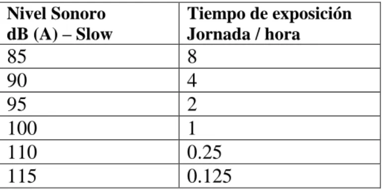 Tabla Nº 07: Exposición Permisible en Periodos de Tiempo  Nivel Sonoro   dB (A) – Slow  Tiempo de exposición  Jornada / hora   85    8   90    4   95    2   100   1   110   0.25   115   0.125  