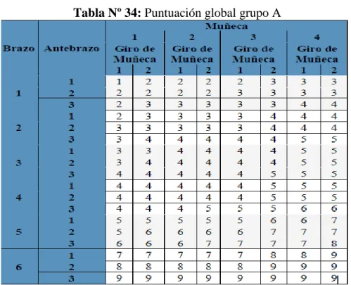 Tabla Nº 34: Puntuación global grupo A 
