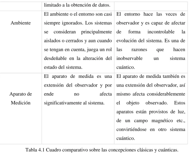 Tabla 4.1 Cuadro comparativo sobre las concepciones clásicas y cuánticas. 