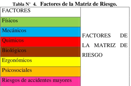 Tabla N°  4.    Factores de la Matriz de Riesgo. 