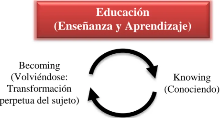 Figura 1. El fin de la educación en Radford (2014). 