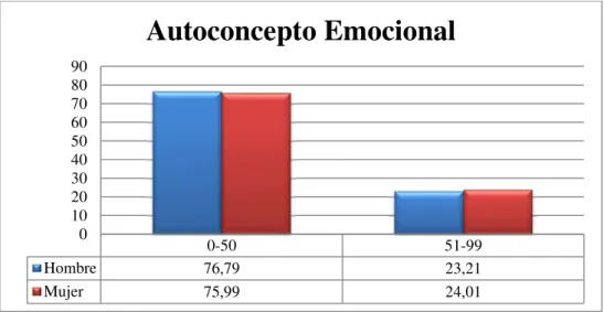 Figura 4. Análisis de la dimensión Autoconcepto Emocional  Fuente. El Autor