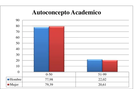 Figura 5. Análisis de la dimensión Autoconcepto Académico  Fuente. El Autor