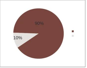 Ilustración 2 Elementos importantes para su práctica. Elaboración propia 55,5%11,2%11,1%11,1%11,1%90%10%