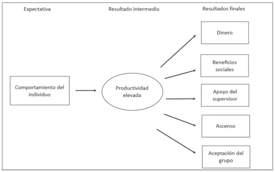 Figura 1 - Modelo de expectativa de una persona  (Chiavenato, 2007, p. 56) 