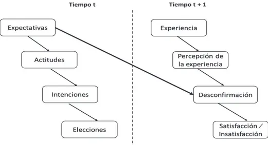 Figura 2 - Modelo Conceptual del Proceso de Desconfirmación de Expectativas  (Cadotte, Woodruff &amp; Jenkins, 1987, p