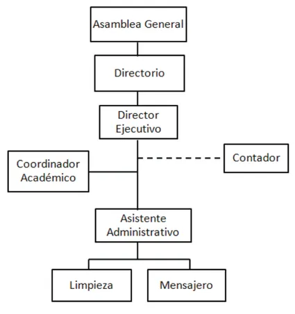 Figura 3 - Organigrama, sede Quito  (Director-Ejecutivo, 2014) 