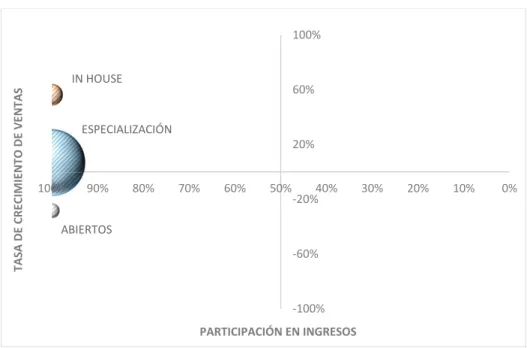 Figura 11 - Matriz BCG - Servicios IPBF  (Director-Ejecutivo, 2014) 