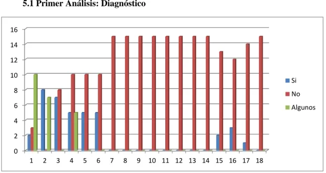 Gráfico 1 0246810121416 1 2 3 4 5 6 7 8 9 10 11 12 13 14 15 16 17 18 Si No Algunos