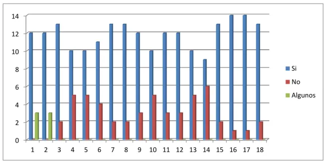 Gráfico 202468101214 1 2 3 4 5 6 7 8 9 10 11 12 13 14 15 16 17 18 Si No Algunos