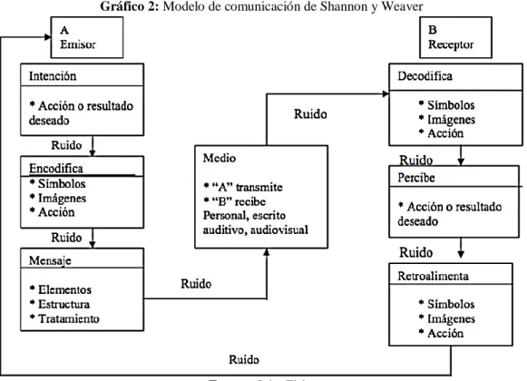 Gráfico 2: Modelo de comunicación de Shannon y Weaver 