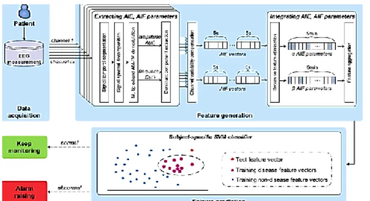 Fig.  24.  Metodología  del  articulo  tomado  de  Extracting  and  Selecting  Distinctive EEG Features for Efficient Epileptic Seizure Prediction 2015