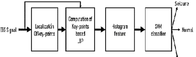 fig  26  tomado  y  modificado  de  “Automated  Diagnosis  of  Epilepsy  Using  Key-Point-Based Local Binary Pattern of EEG Signals 2017” 