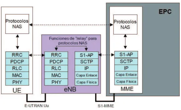 Figura 2.8. Protocolos del plano de control de E-UTRAN  [3]