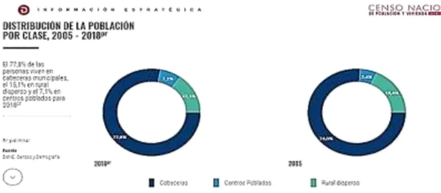 Ilustración 2. Distribución poblacional Censo de Población y Vivienda 2018 preliminares