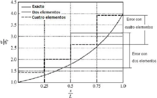 Fig. 1.2 . Error por discretización 