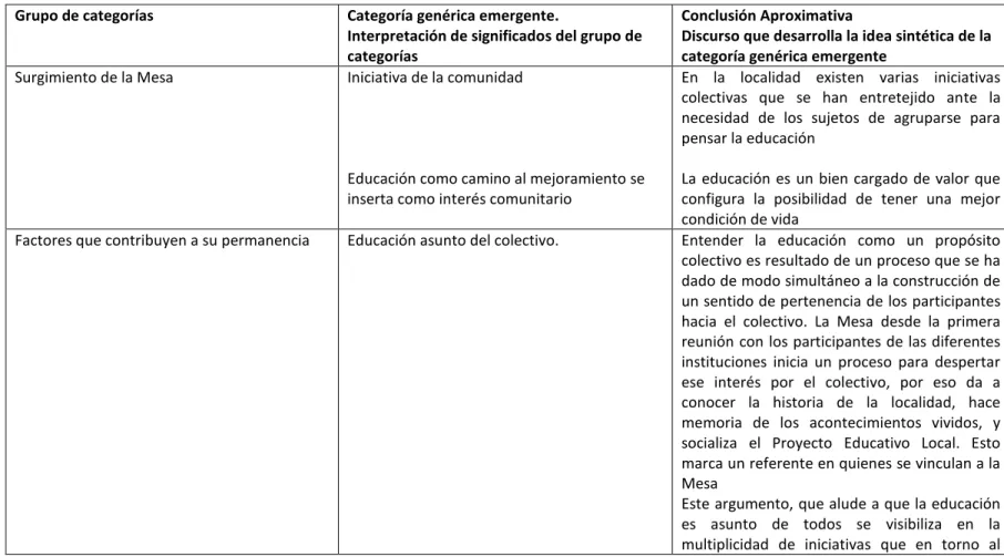 CUADRO 3. PROCESO DE  COMPARACIÓN, RELACIÓN Y CLASIFICACIÓN DE CATEGORIAS.  