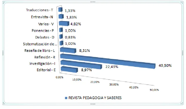 Gráfico 2 Datos Estadísticos Revista Pedagogía y Saberes 