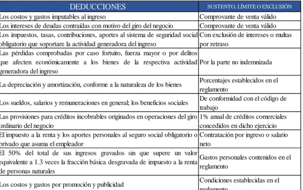 Tabla 2 DEDUCCIONES ART 10 LORTI 