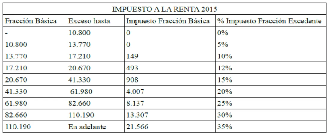 Ilustración 5 TARIFAS DEL IMPUESTO A LA RENTA 