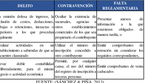 Tabla 4 EJEMPLOS DE SANCIONES A INFRACCIONES TRIBUTARIAS 