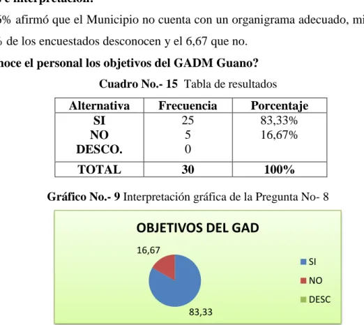 Gráfico No.- 9 Interpretación gráfica de la Pregunta No- 8
