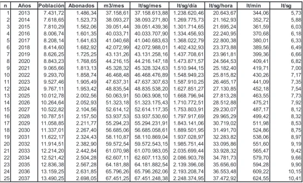 Tabla 3.5.1 – Proyección demanda abonado litros por segundo 2013-2037  