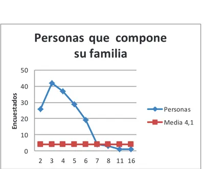Figura 3.6.1-3c – Personas que compone su familia  Fuente: Investigación de campo     Elaborado por: Autor 