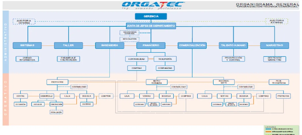 Gráfico N°  1. Organigrama estructural empresa ORGATEC 