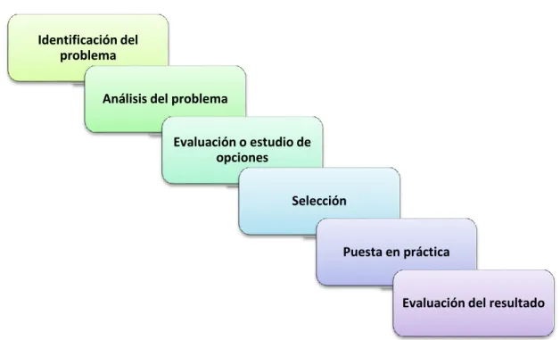 Gráfico N°  6. Proceso de toma de decisiones 