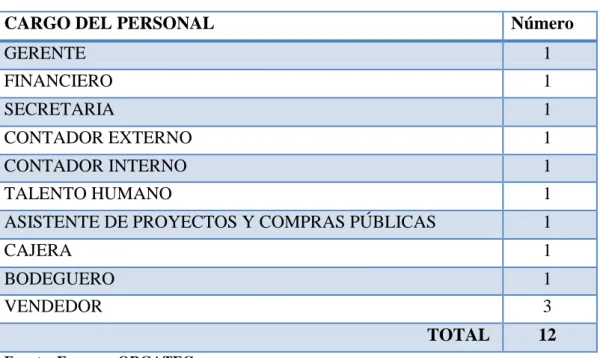 Tabla N°  2. Población 