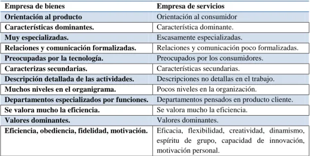 Tabla 1. Características de diferenciación entre empresa de servicios y bienes 