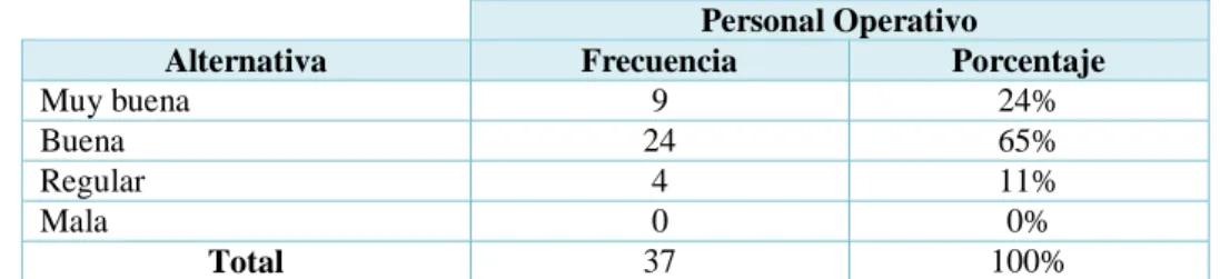 Tabla 4.Forma de organización 