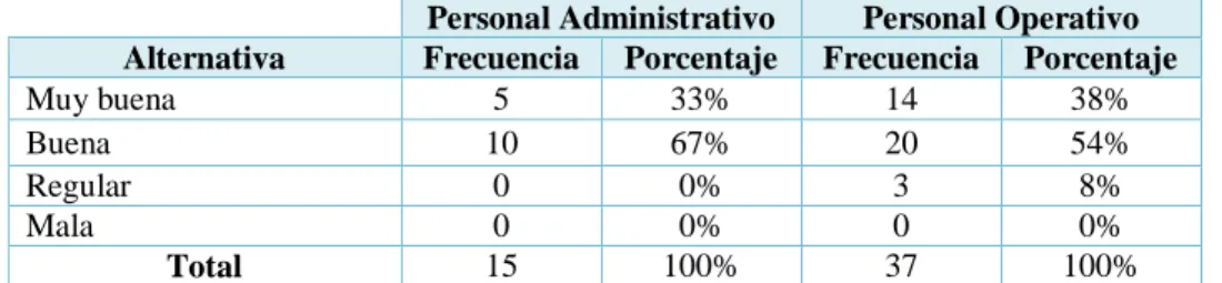 Tabla 11. Comunicación 