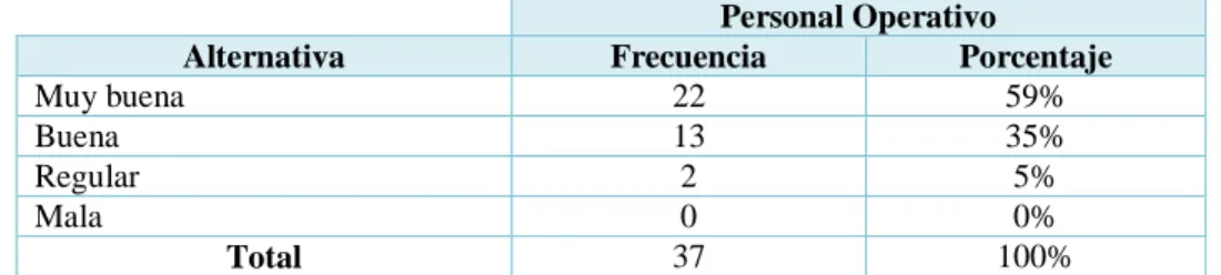 Tabla 12. Comunicación entre compañeros